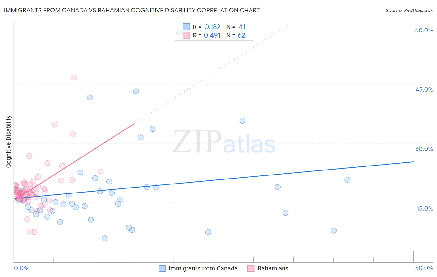 Immigrants from Canada vs Bahamian Cognitive Disability