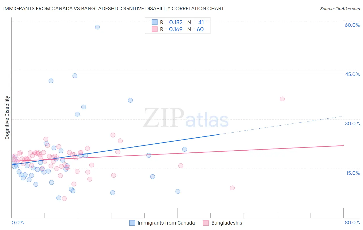 Immigrants from Canada vs Bangladeshi Cognitive Disability