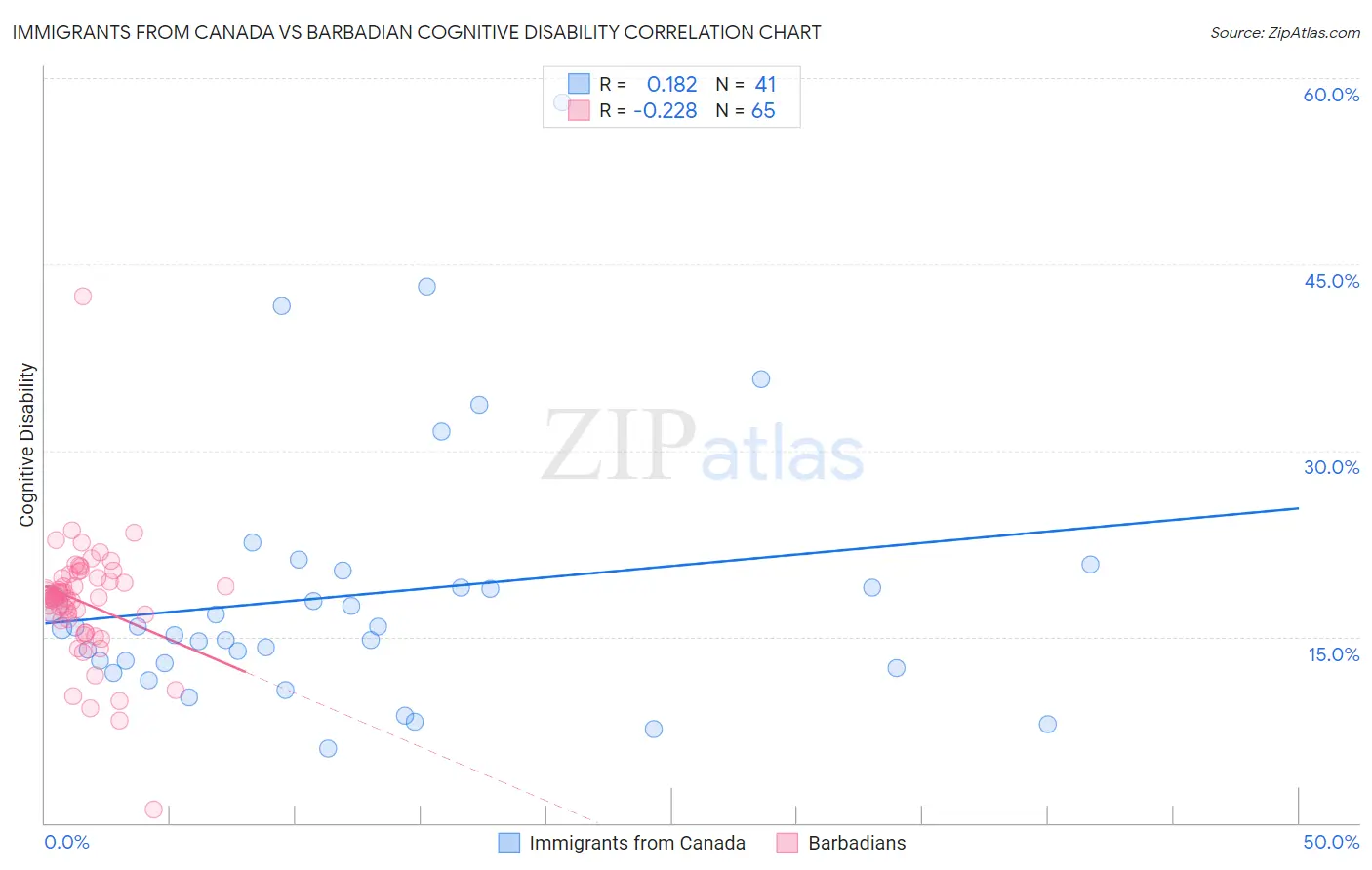 Immigrants from Canada vs Barbadian Cognitive Disability