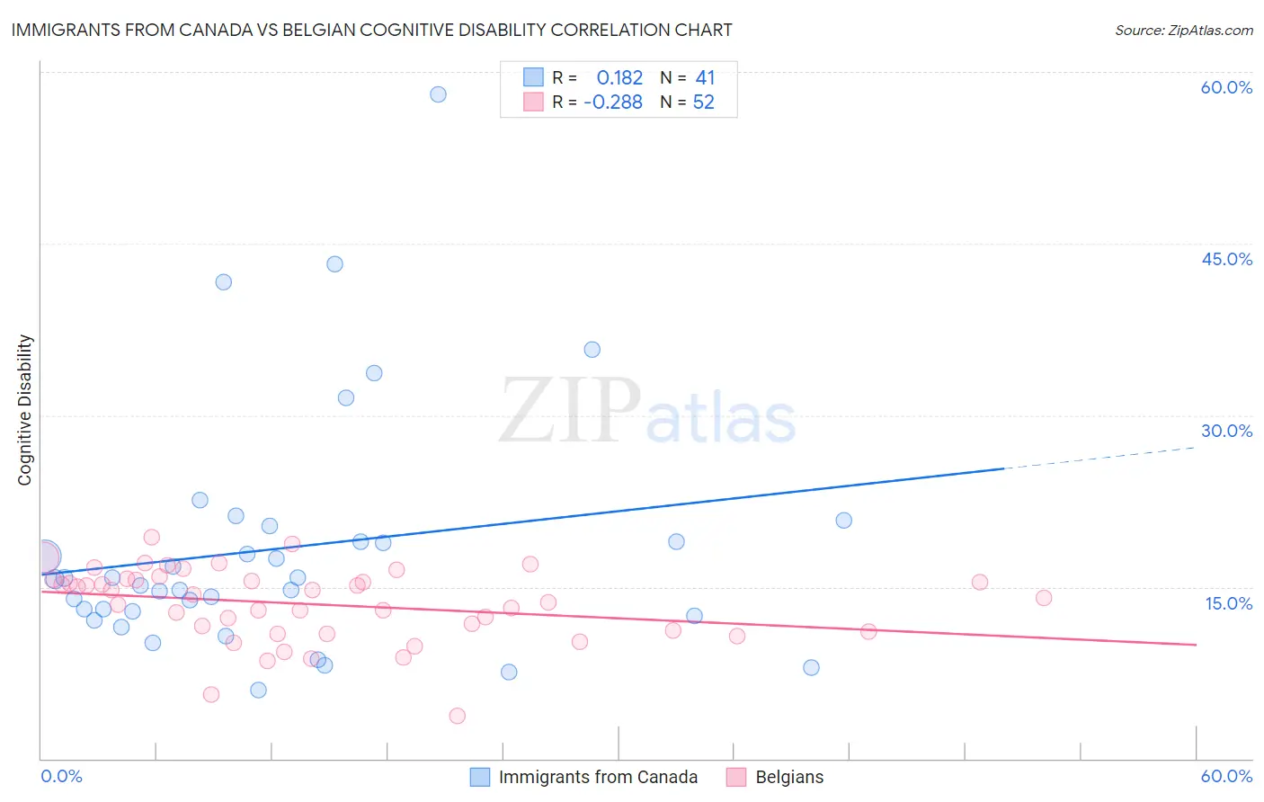 Immigrants from Canada vs Belgian Cognitive Disability