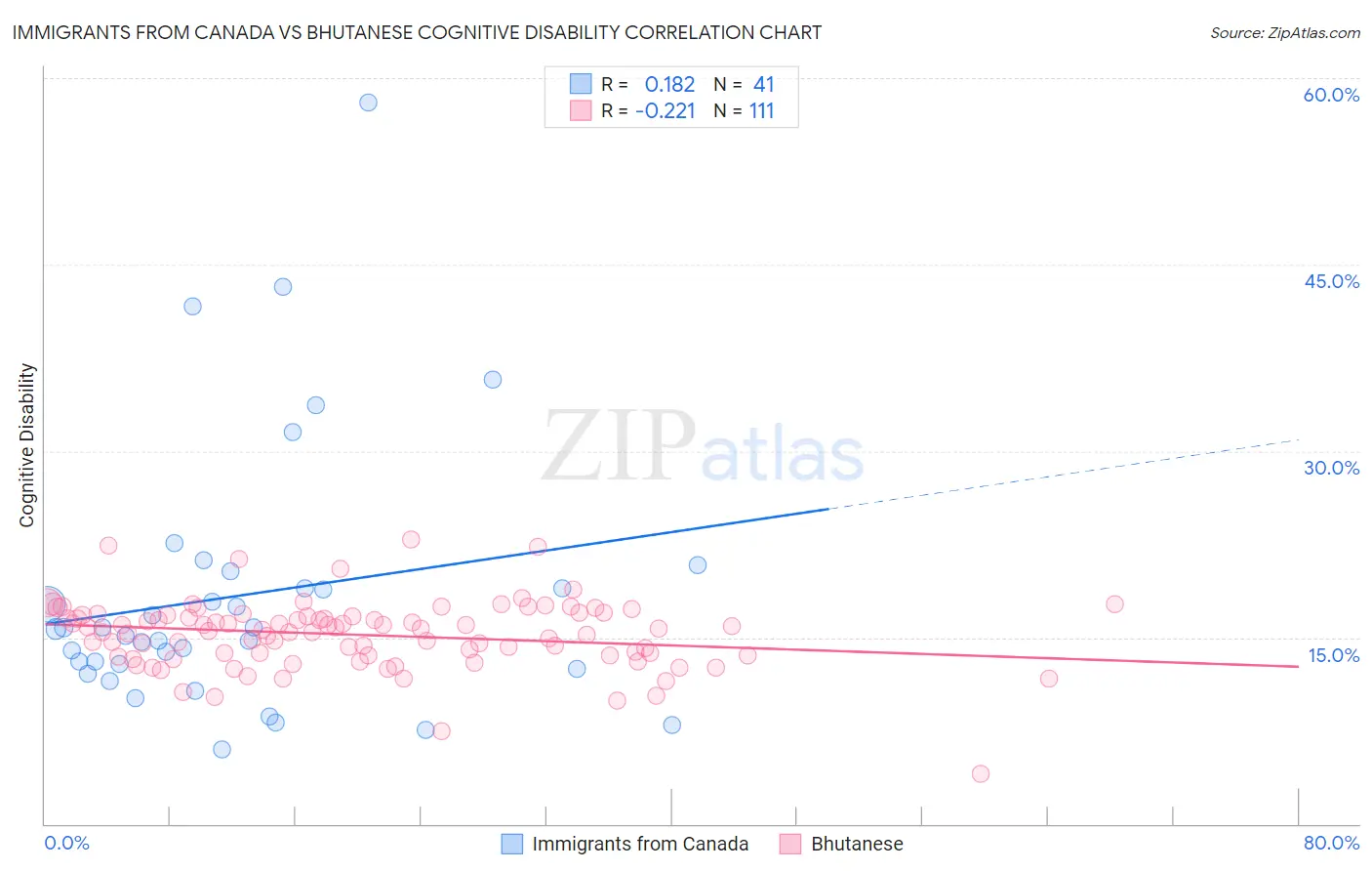 Immigrants from Canada vs Bhutanese Cognitive Disability