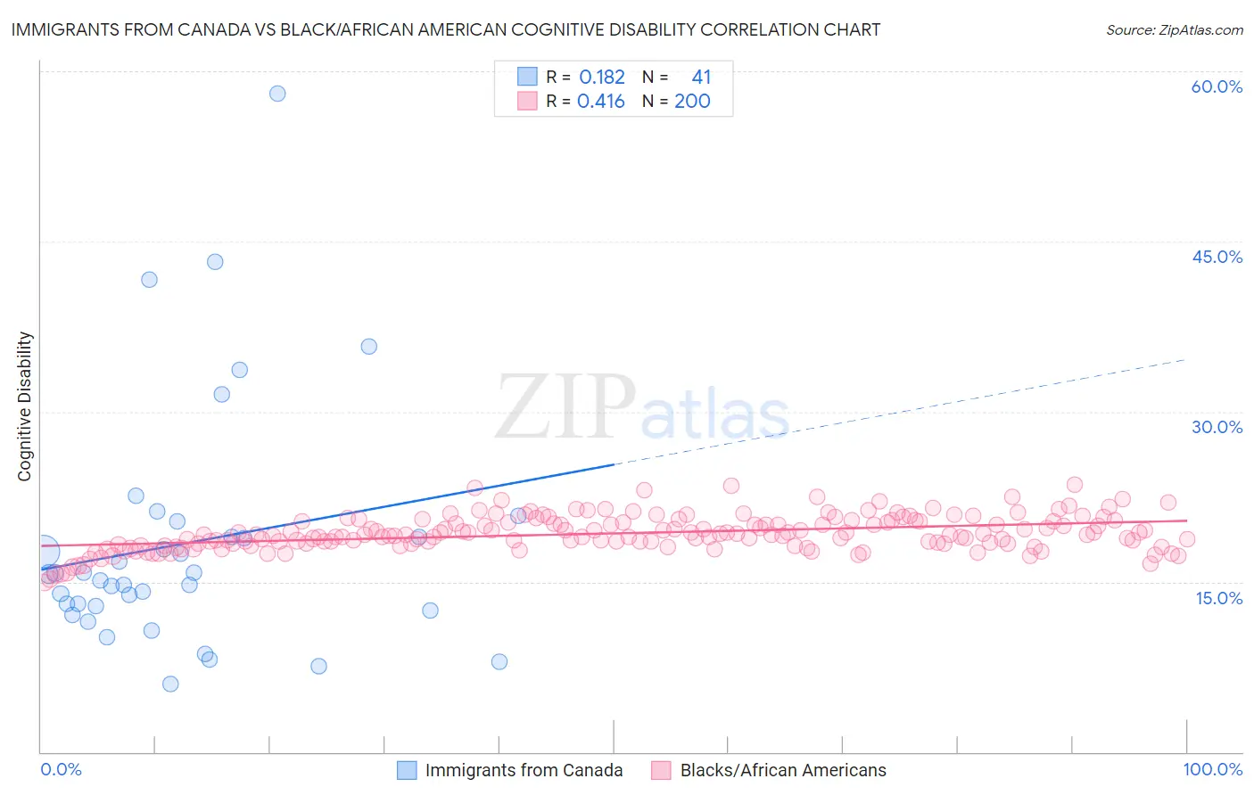 Immigrants from Canada vs Black/African American Cognitive Disability