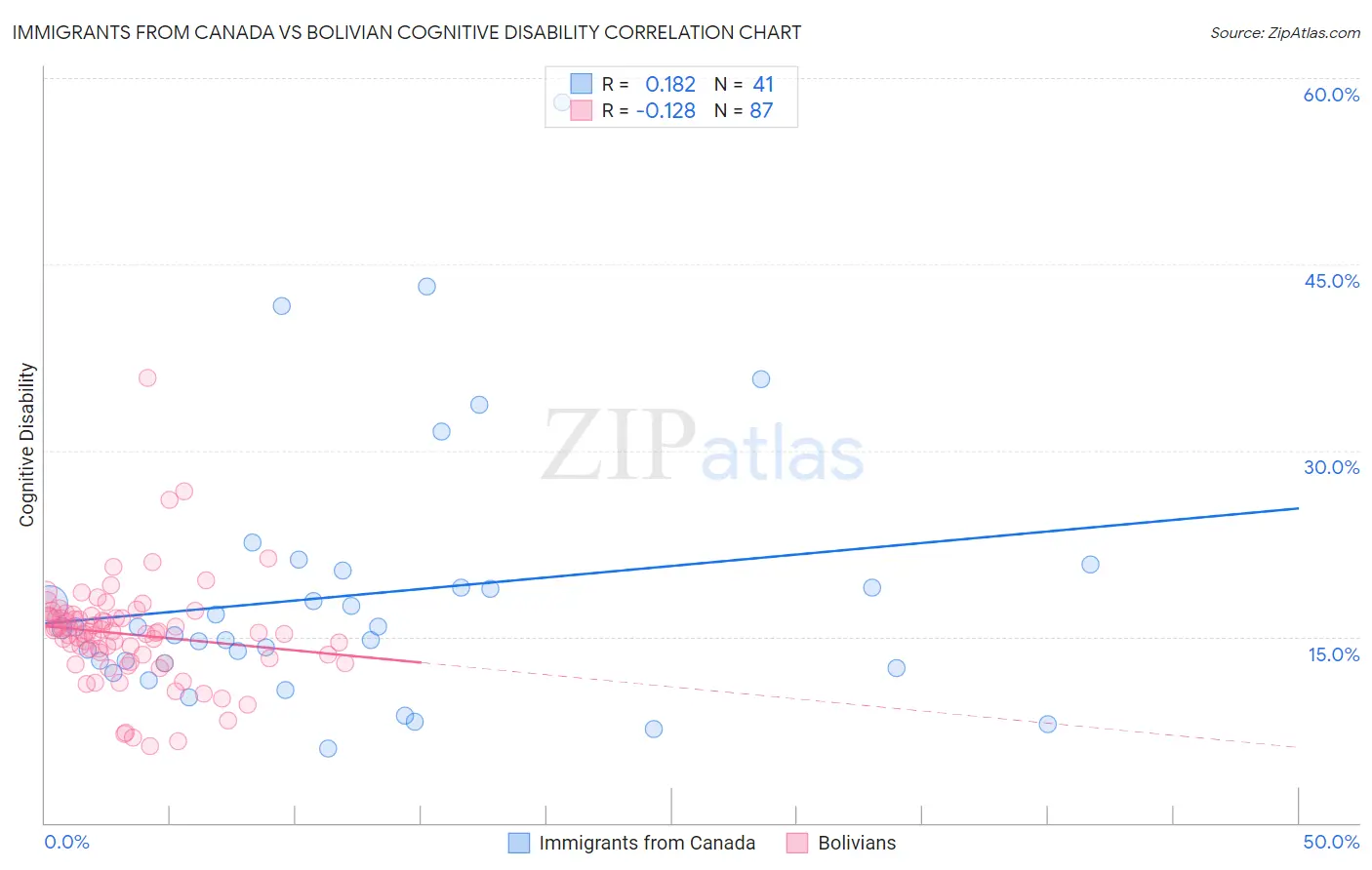 Immigrants from Canada vs Bolivian Cognitive Disability