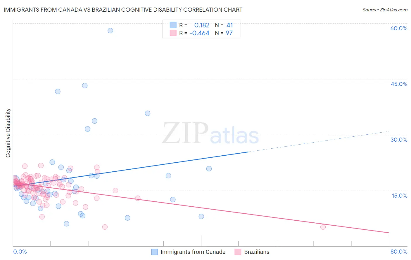 Immigrants from Canada vs Brazilian Cognitive Disability