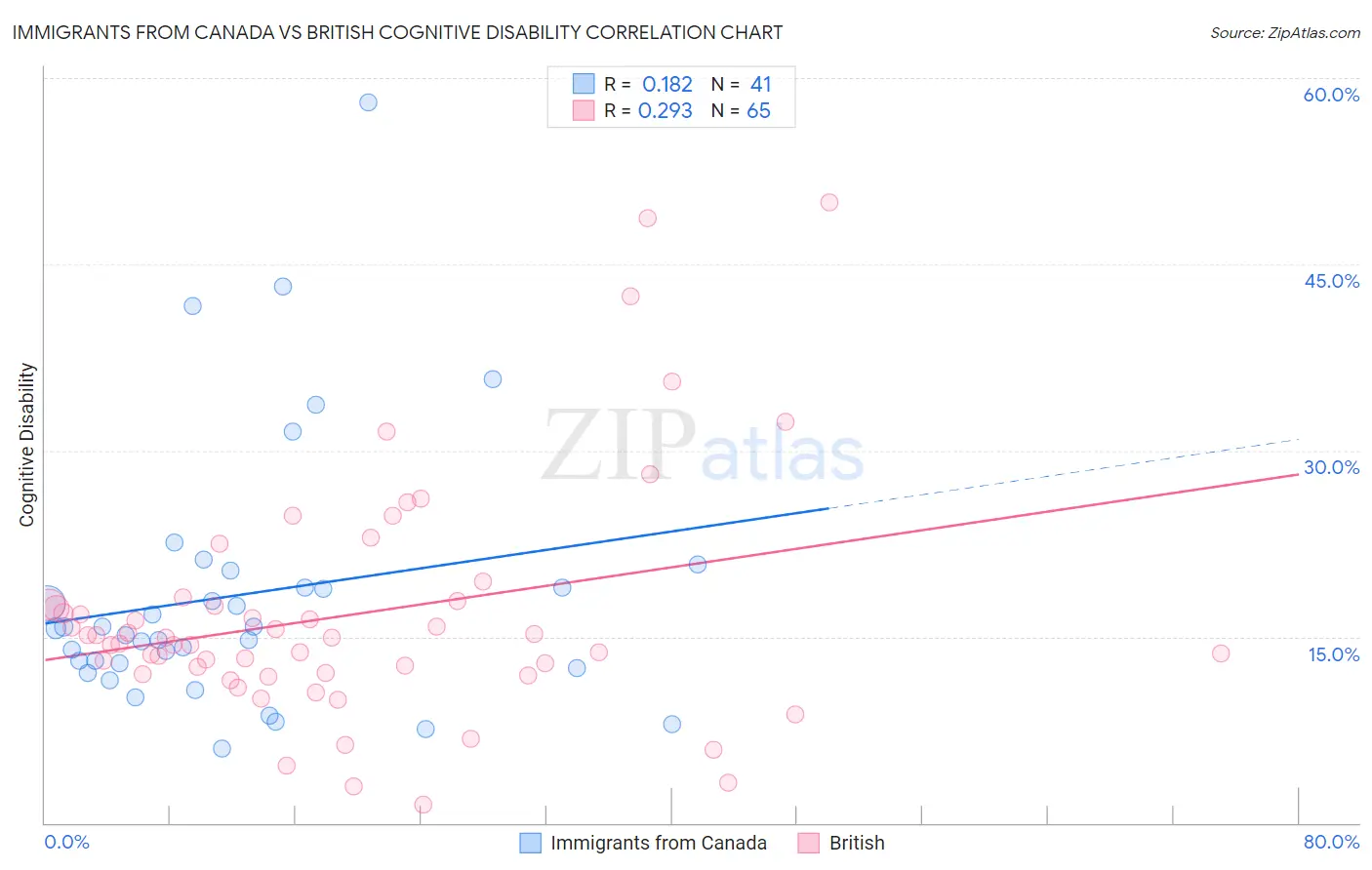 Immigrants from Canada vs British Cognitive Disability