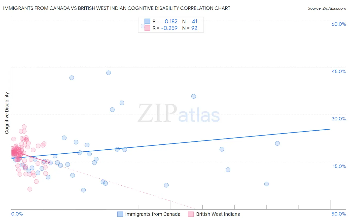 Immigrants from Canada vs British West Indian Cognitive Disability