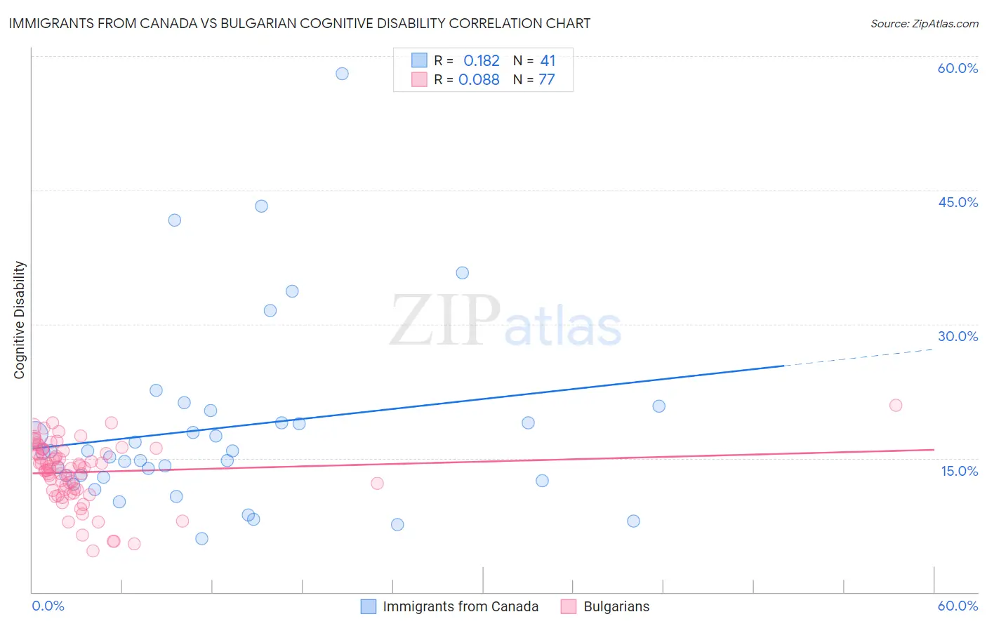 Immigrants from Canada vs Bulgarian Cognitive Disability