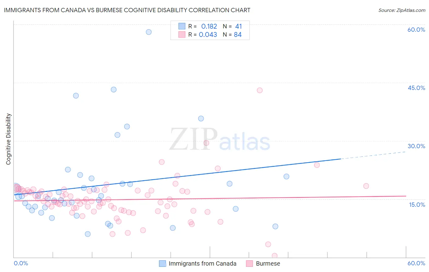 Immigrants from Canada vs Burmese Cognitive Disability