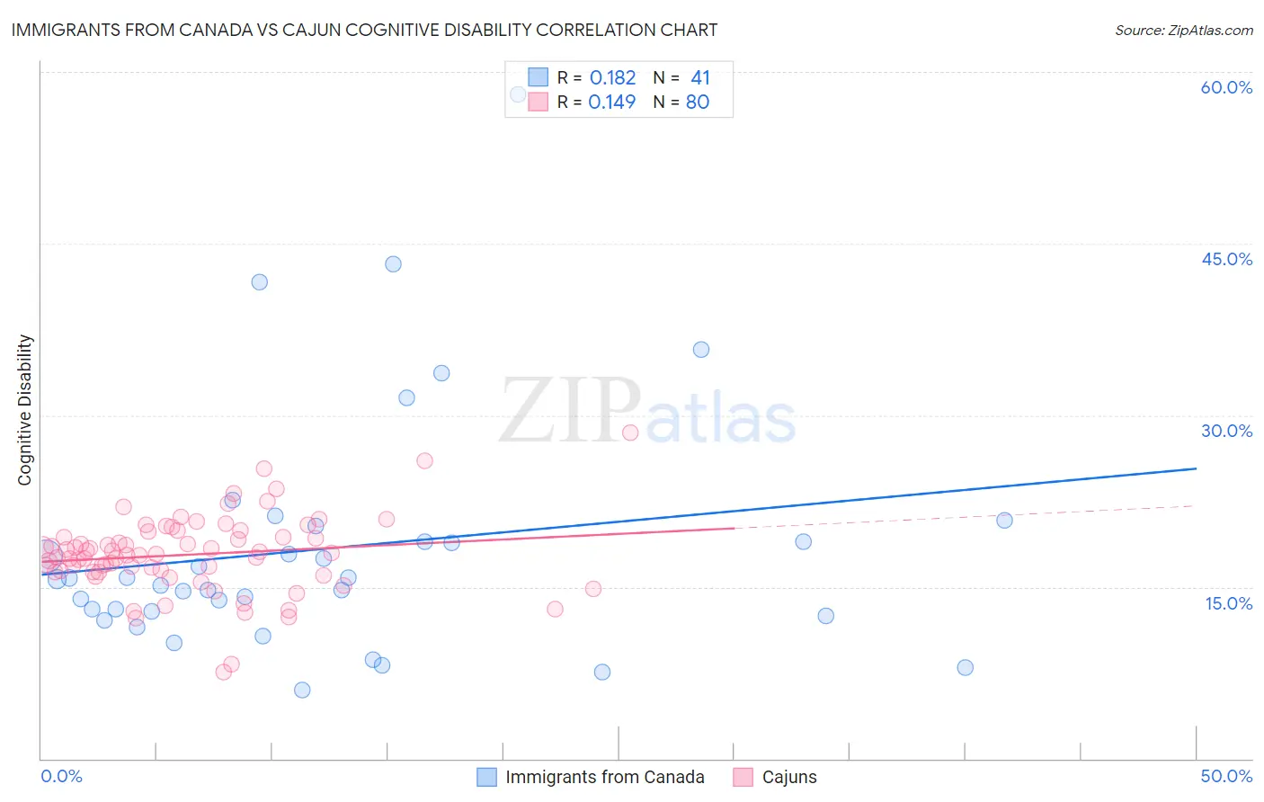 Immigrants from Canada vs Cajun Cognitive Disability