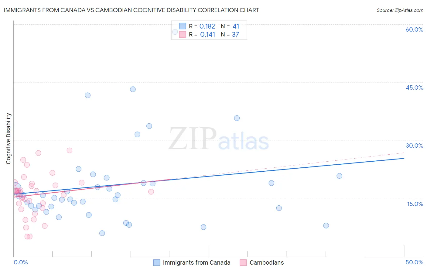 Immigrants from Canada vs Cambodian Cognitive Disability