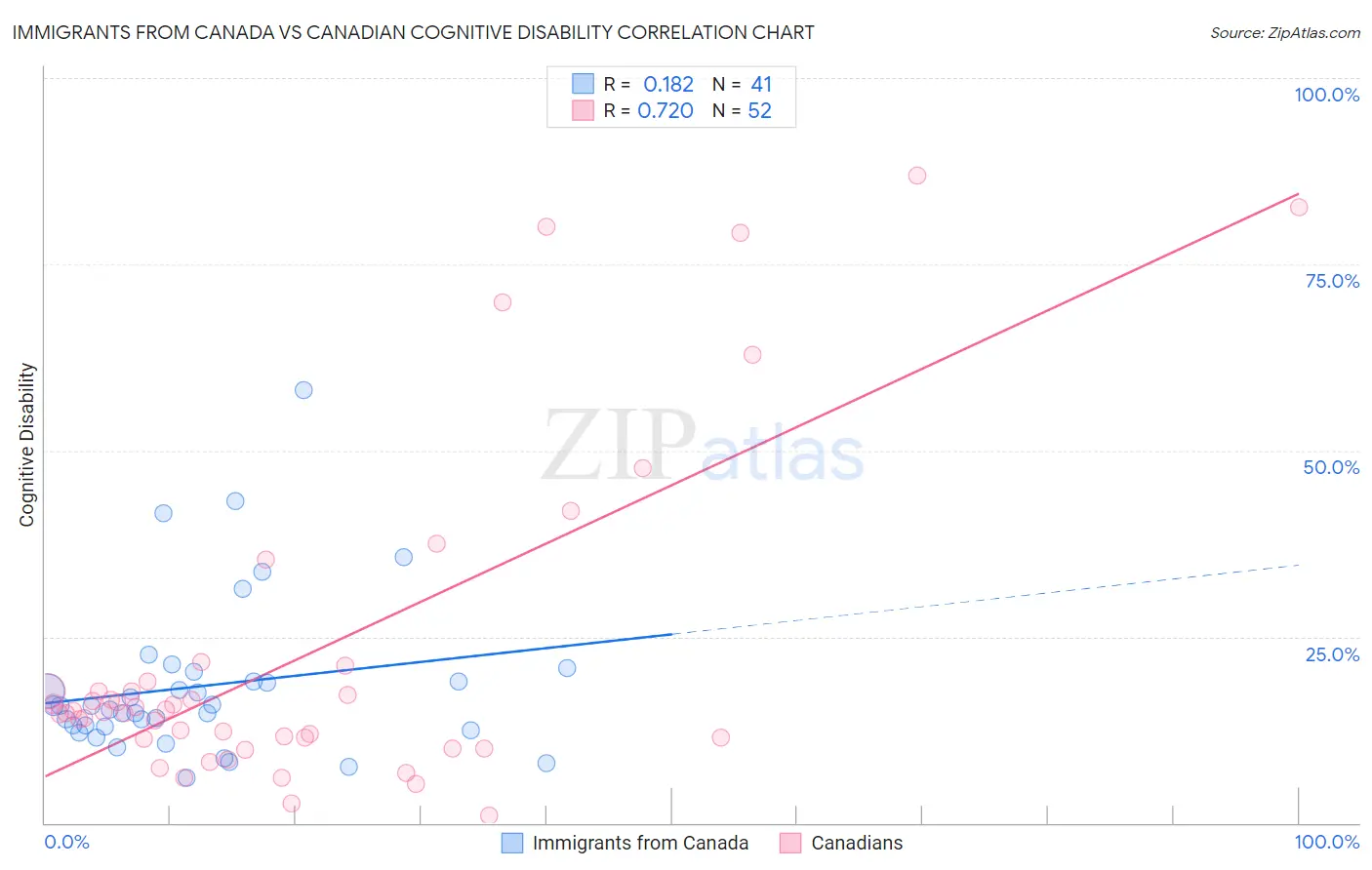 Immigrants from Canada vs Canadian Cognitive Disability