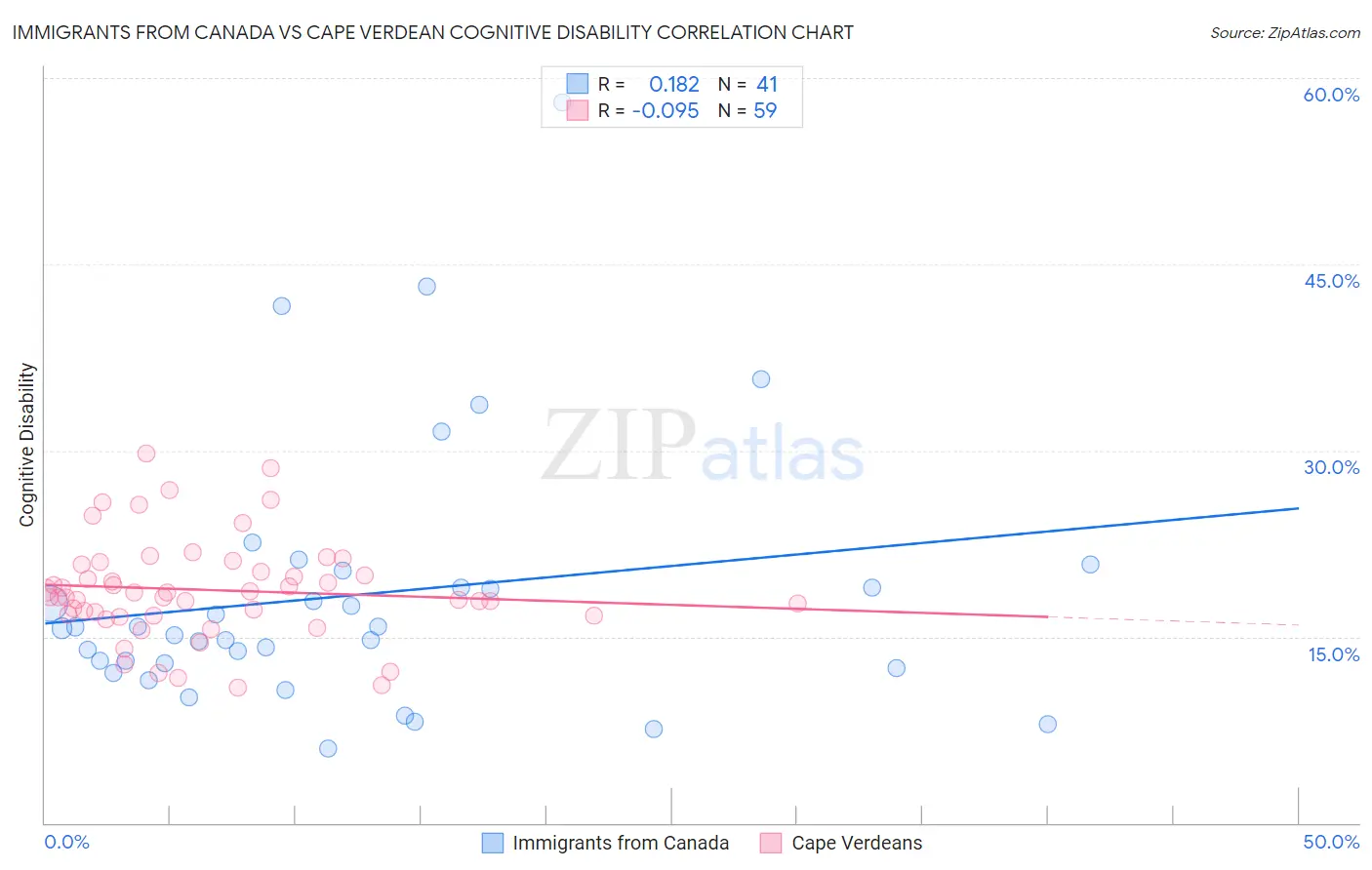 Immigrants from Canada vs Cape Verdean Cognitive Disability