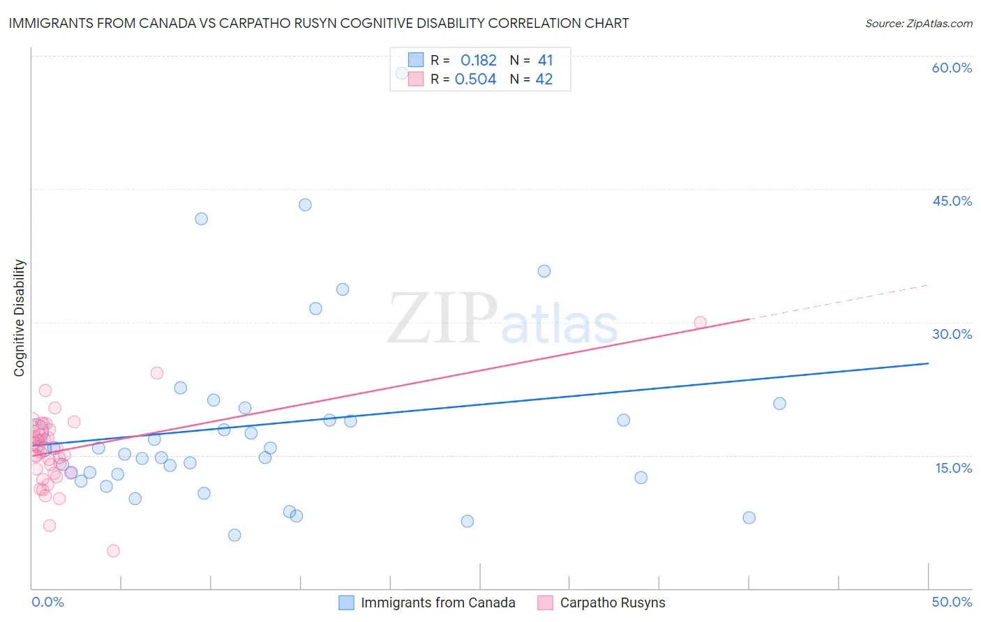 Immigrants from Canada vs Carpatho Rusyn Cognitive Disability