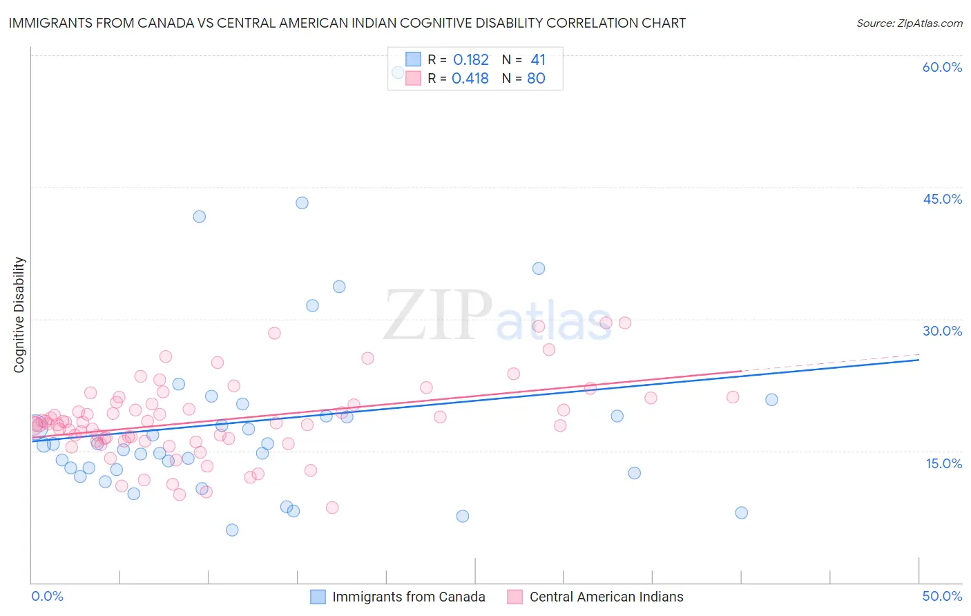 Immigrants from Canada vs Central American Indian Cognitive Disability