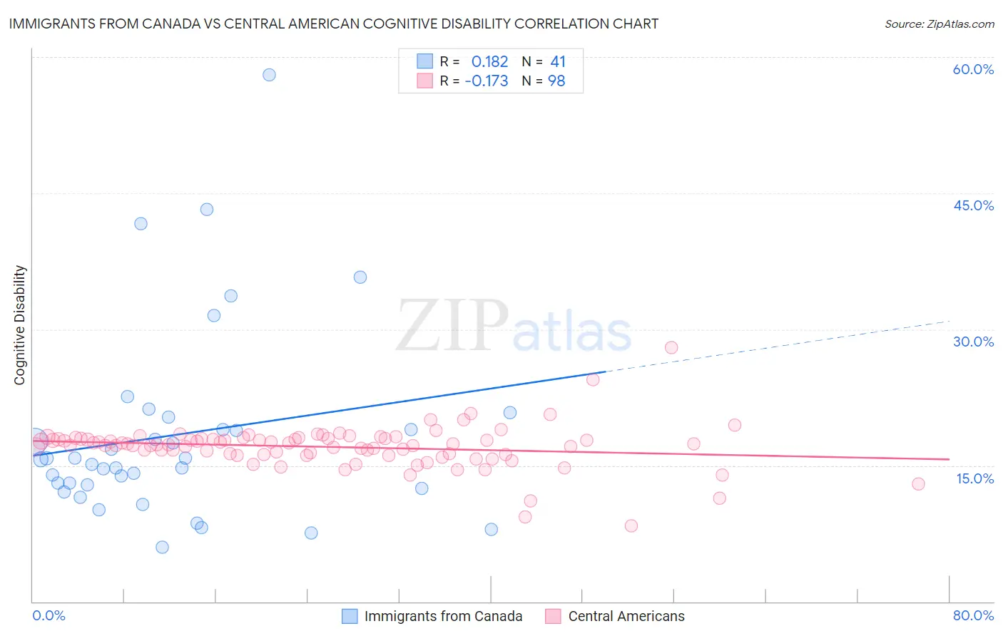 Immigrants from Canada vs Central American Cognitive Disability