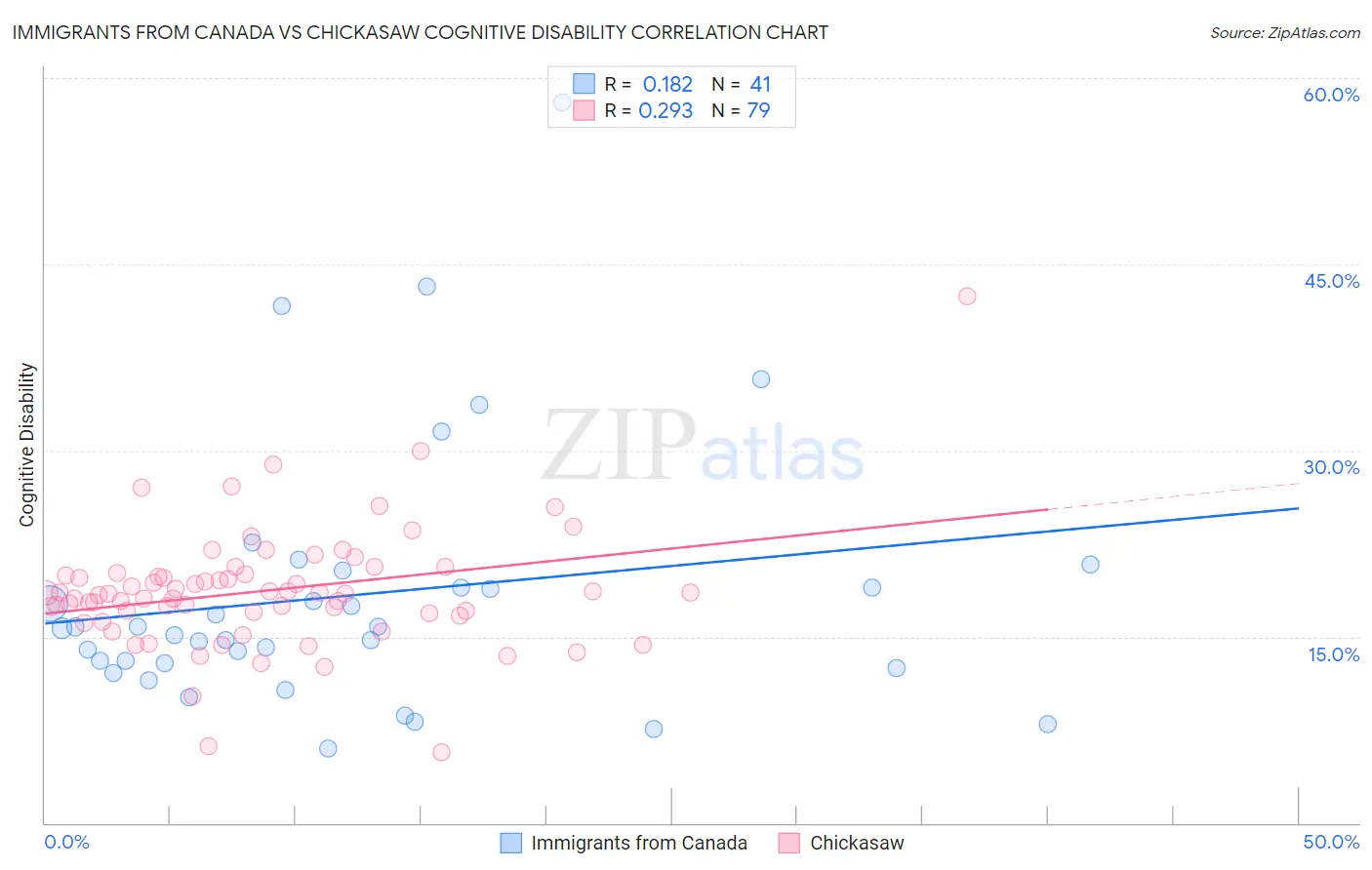 Immigrants from Canada vs Chickasaw Cognitive Disability