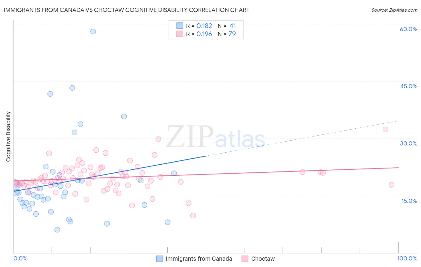 Immigrants from Canada vs Choctaw Cognitive Disability