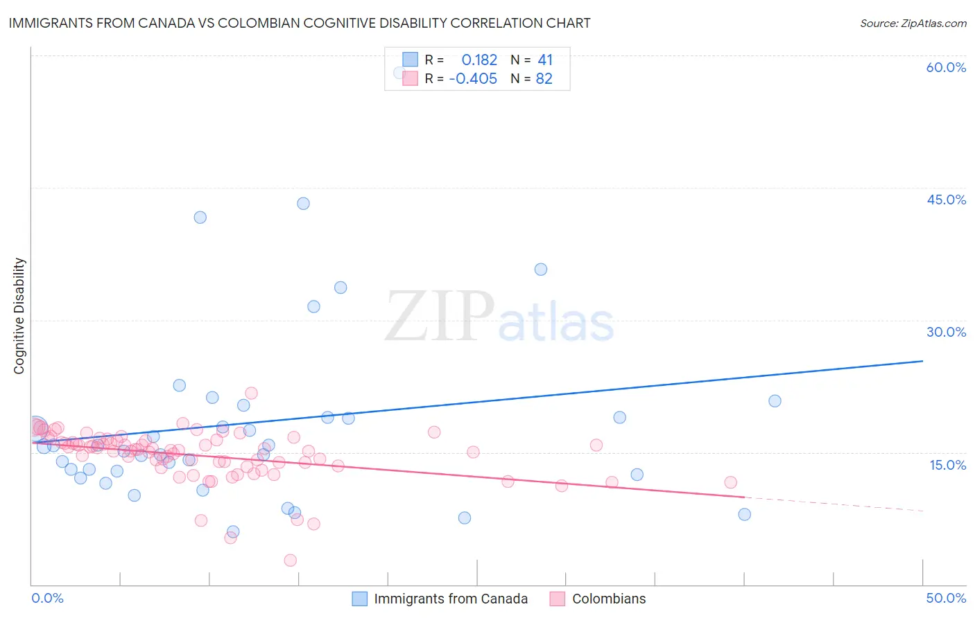 Immigrants from Canada vs Colombian Cognitive Disability