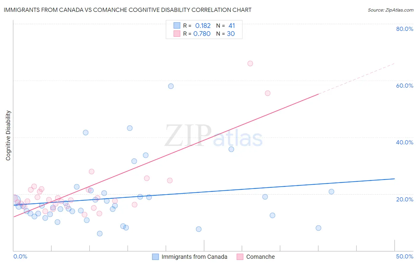 Immigrants from Canada vs Comanche Cognitive Disability