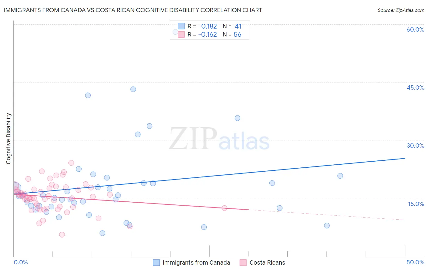 Immigrants from Canada vs Costa Rican Cognitive Disability