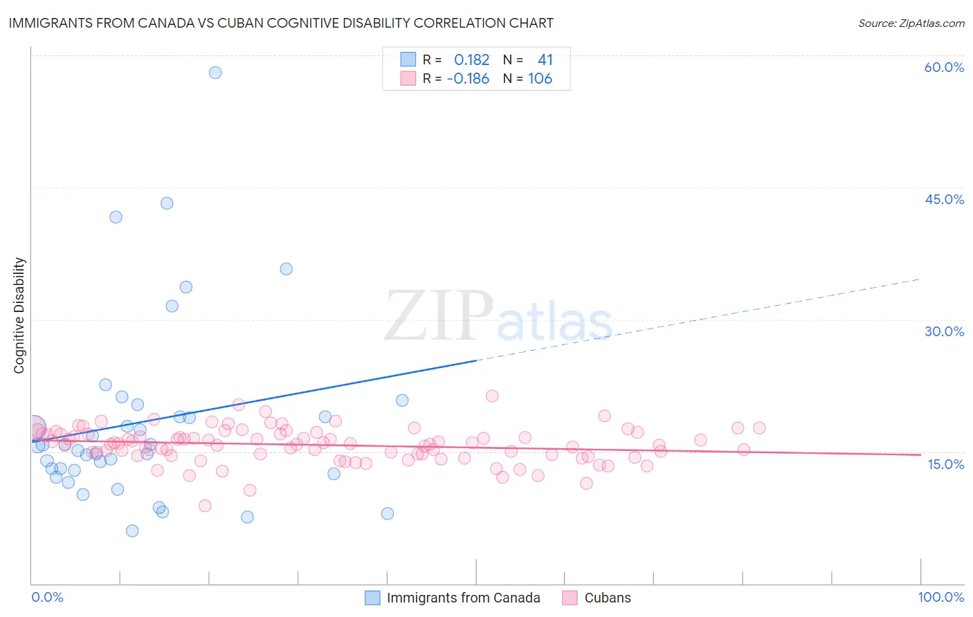 Immigrants from Canada vs Cuban Cognitive Disability