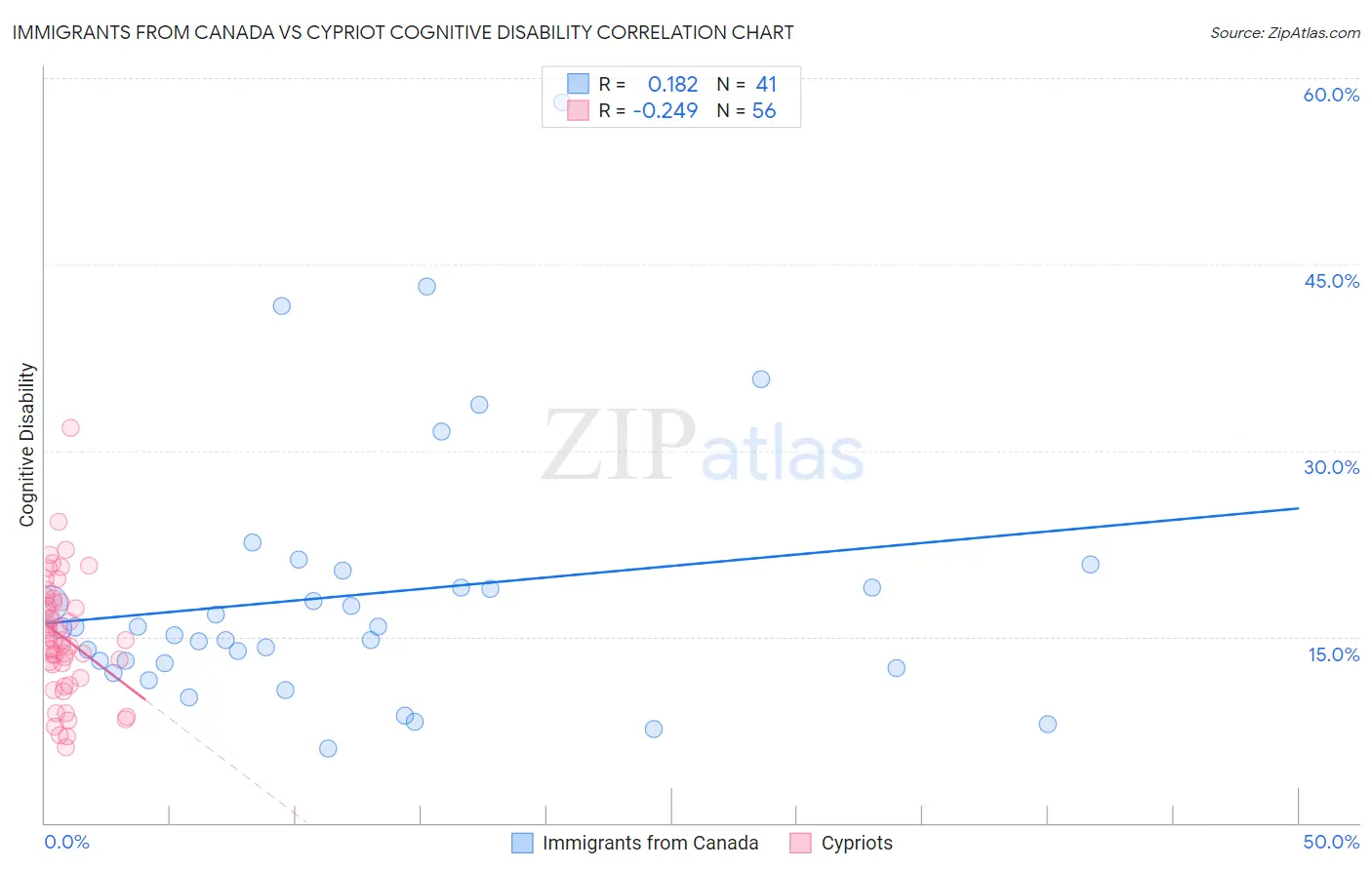 Immigrants from Canada vs Cypriot Cognitive Disability