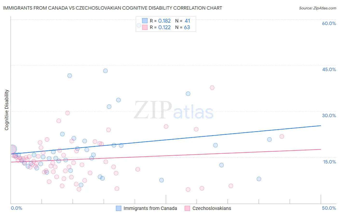 Immigrants from Canada vs Czechoslovakian Cognitive Disability