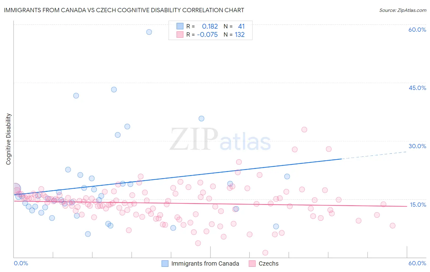 Immigrants from Canada vs Czech Cognitive Disability