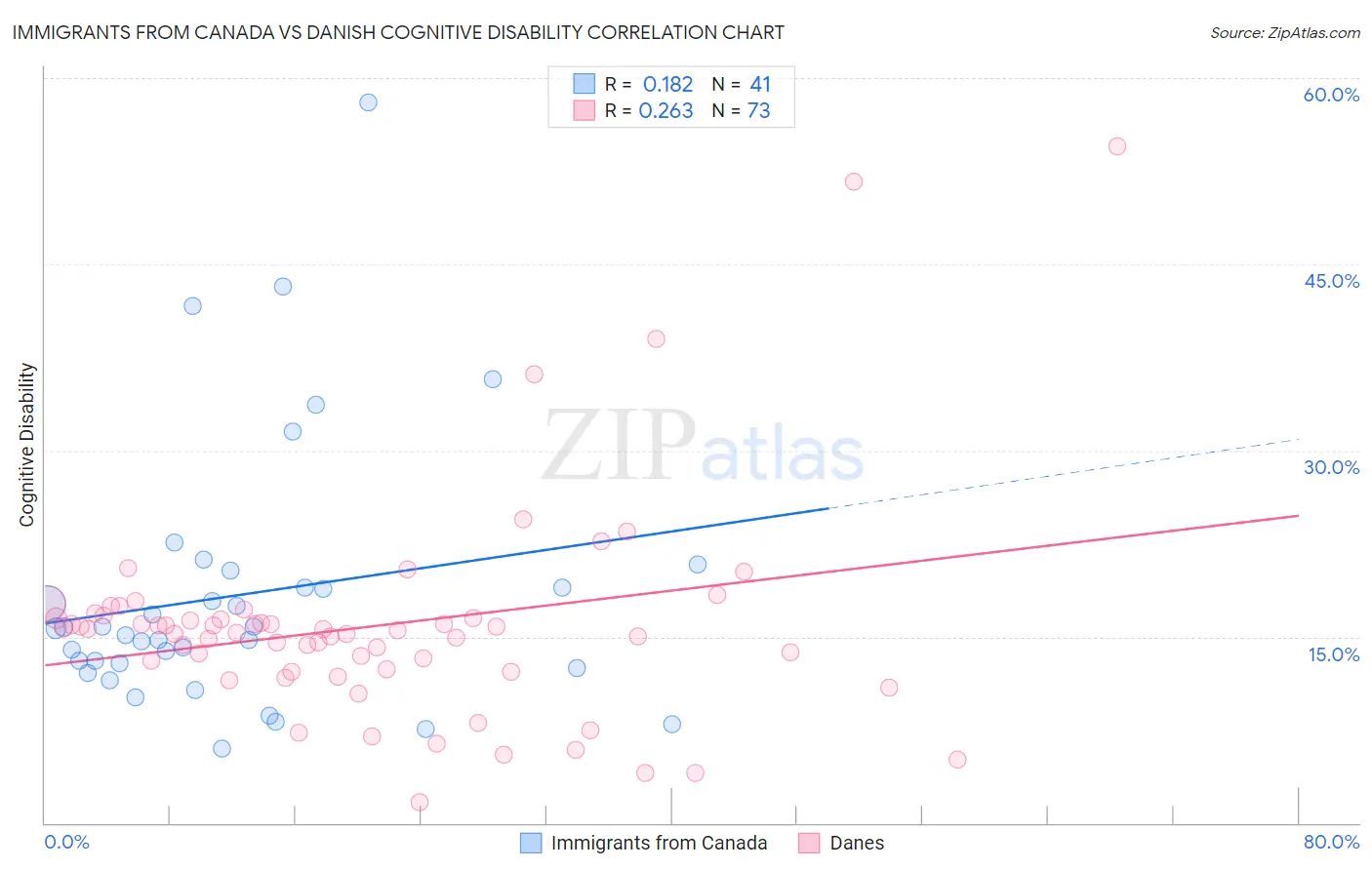 Immigrants from Canada vs Danish Cognitive Disability