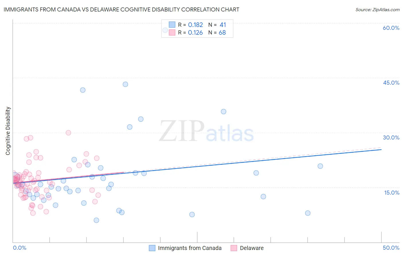 Immigrants from Canada vs Delaware Cognitive Disability