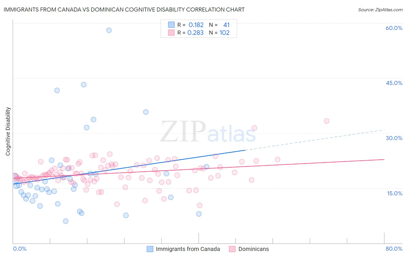 Immigrants from Canada vs Dominican Cognitive Disability