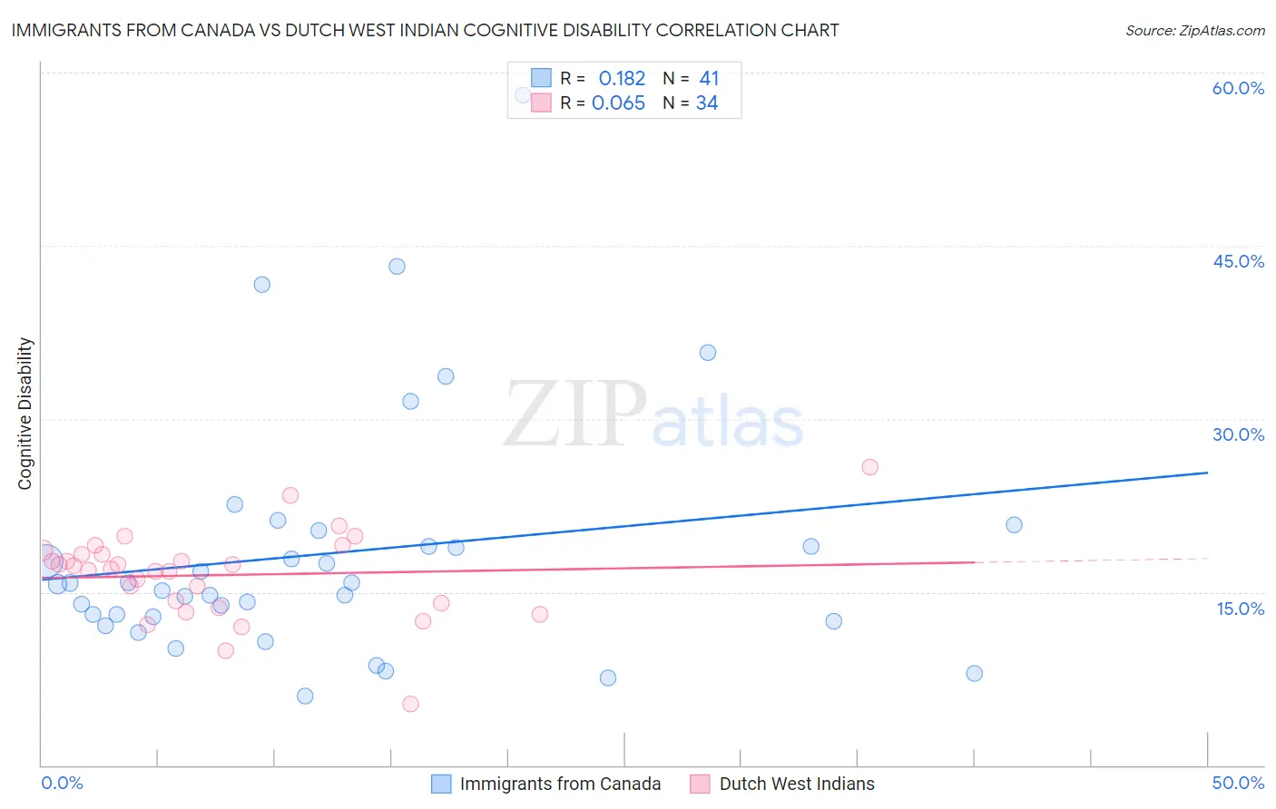 Immigrants from Canada vs Dutch West Indian Cognitive Disability