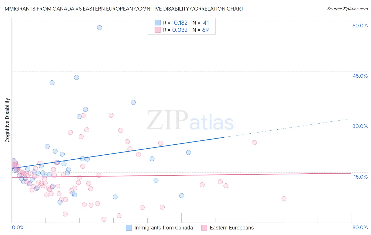 Immigrants from Canada vs Eastern European Cognitive Disability