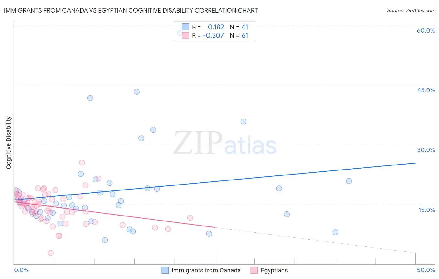 Immigrants from Canada vs Egyptian Cognitive Disability