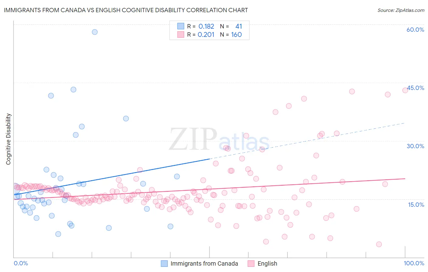 Immigrants from Canada vs English Cognitive Disability