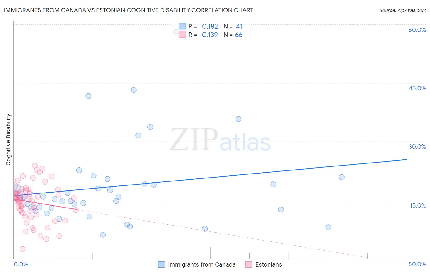 Immigrants from Canada vs Estonian Cognitive Disability