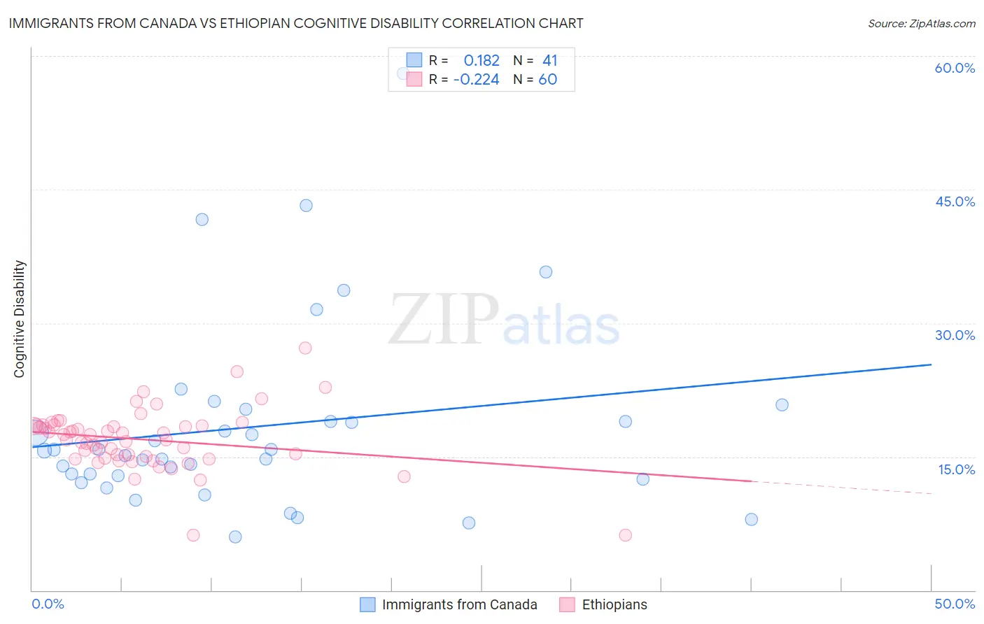 Immigrants from Canada vs Ethiopian Cognitive Disability
