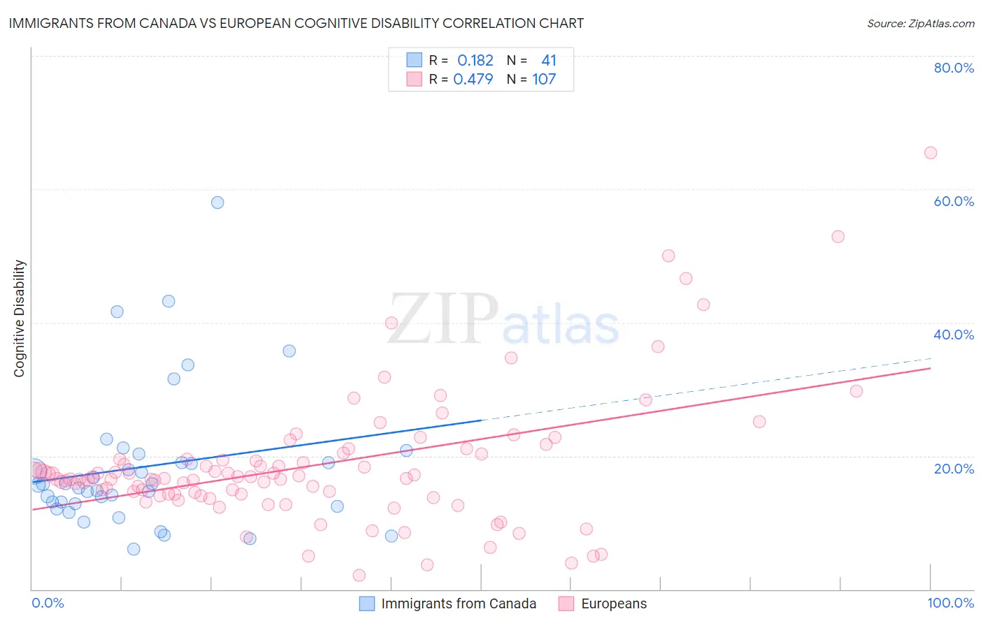 Immigrants from Canada vs European Cognitive Disability