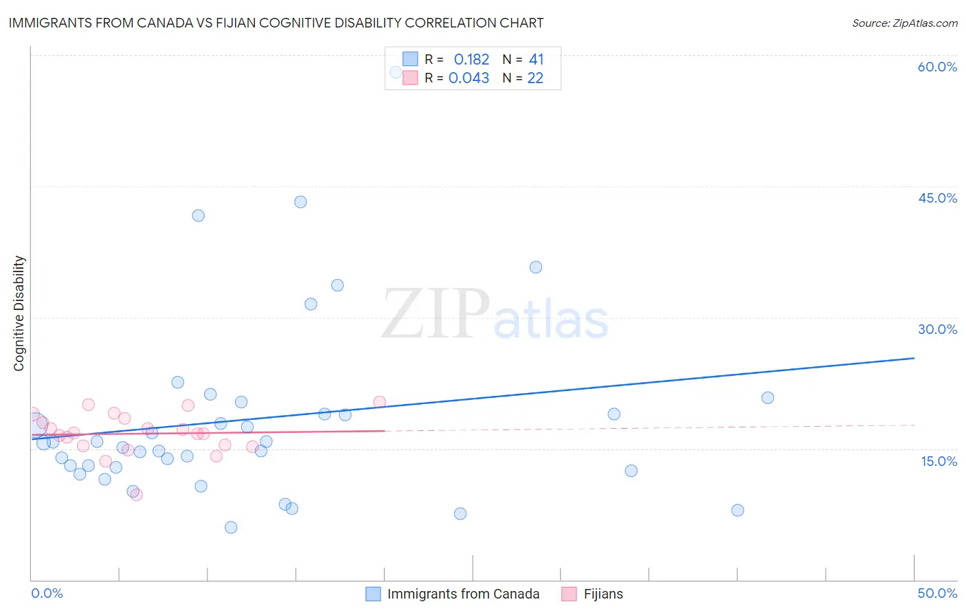 Immigrants from Canada vs Fijian Cognitive Disability