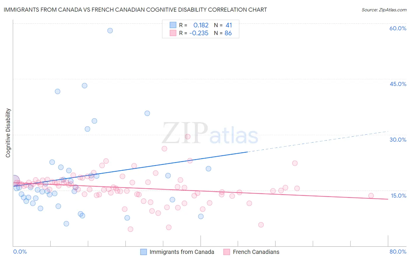 Immigrants from Canada vs French Canadian Cognitive Disability