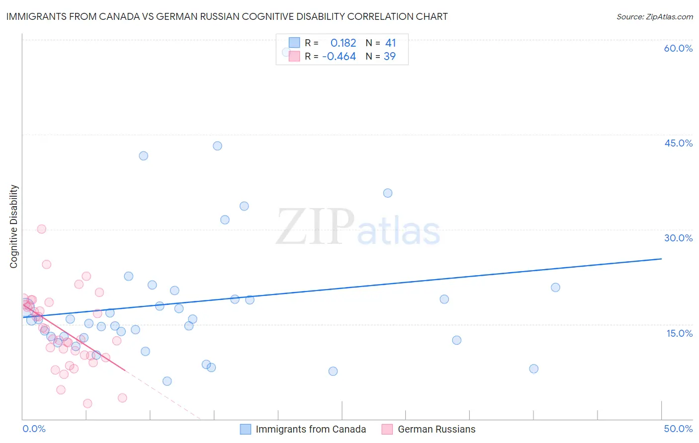 Immigrants from Canada vs German Russian Cognitive Disability