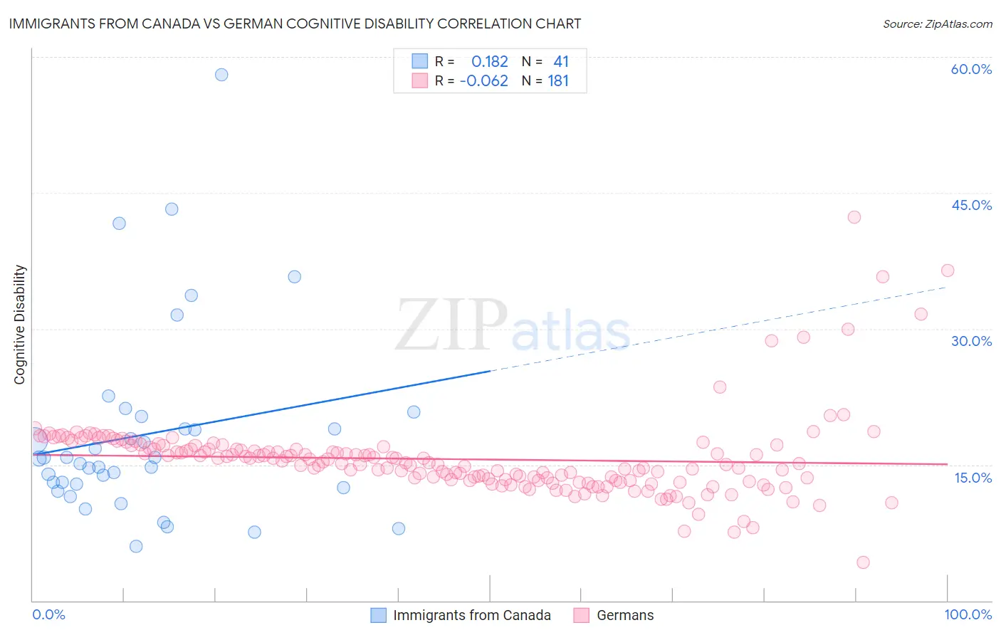 Immigrants from Canada vs German Cognitive Disability