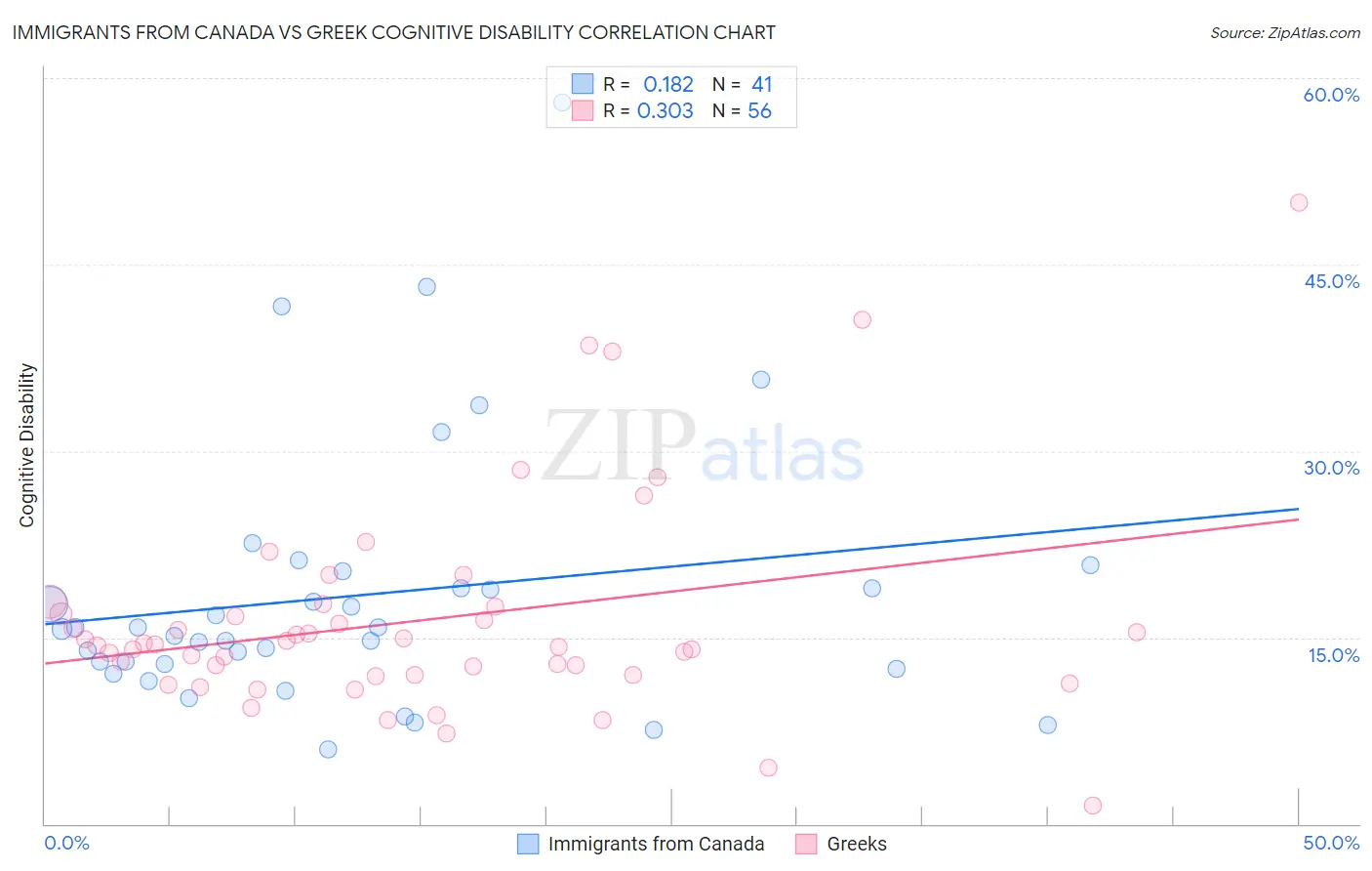 Immigrants from Canada vs Greek Cognitive Disability