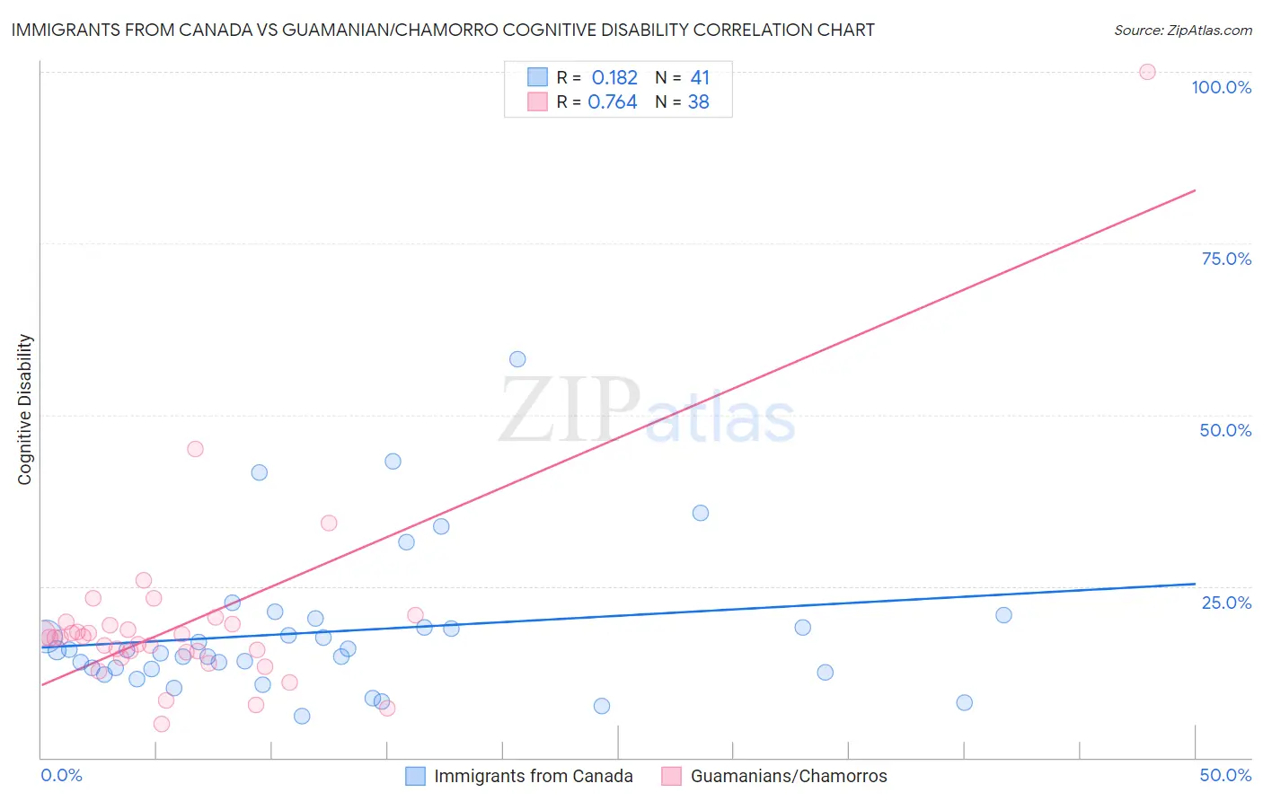 Immigrants from Canada vs Guamanian/Chamorro Cognitive Disability