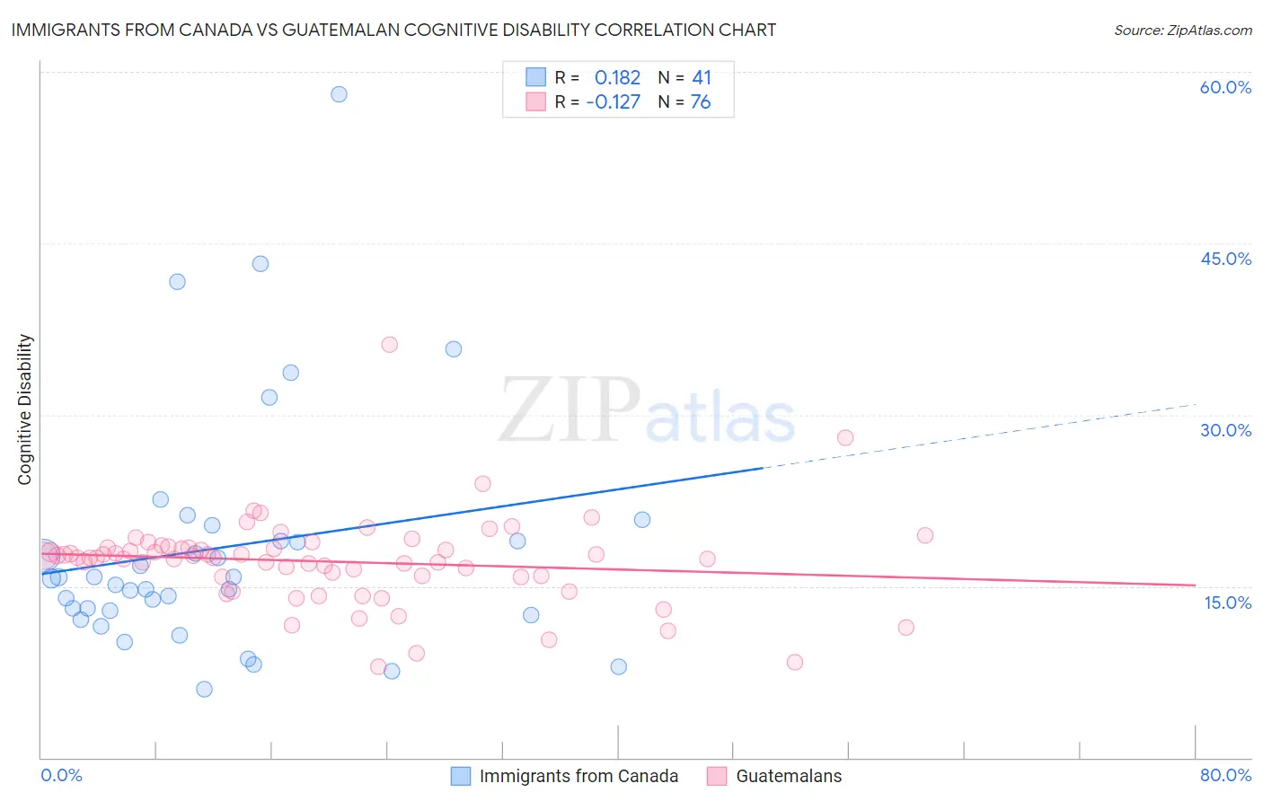 Immigrants from Canada vs Guatemalan Cognitive Disability