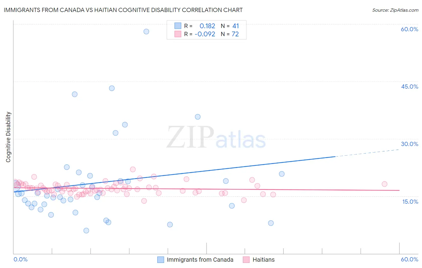 Immigrants from Canada vs Haitian Cognitive Disability