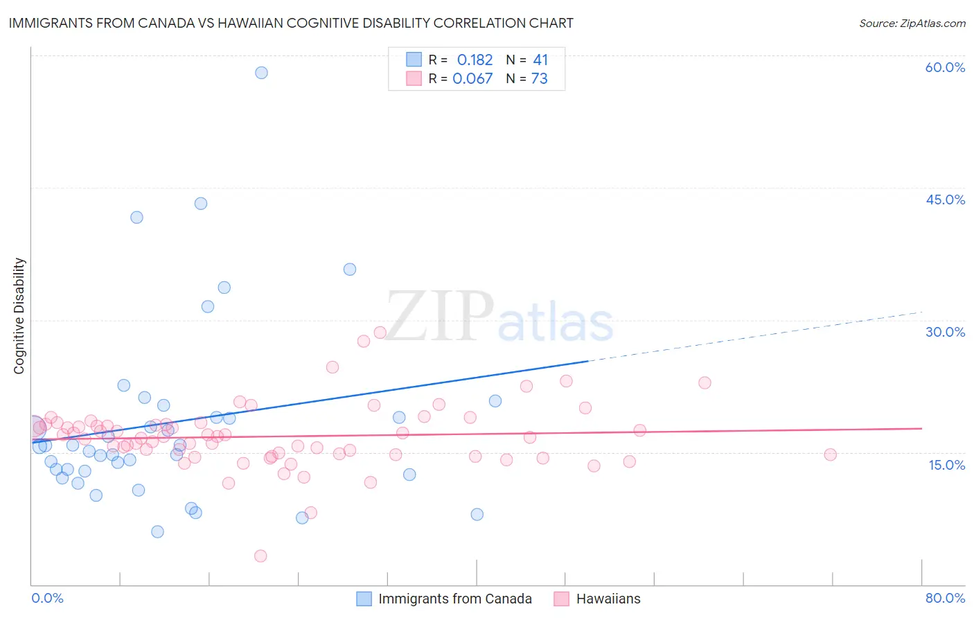 Immigrants from Canada vs Hawaiian Cognitive Disability