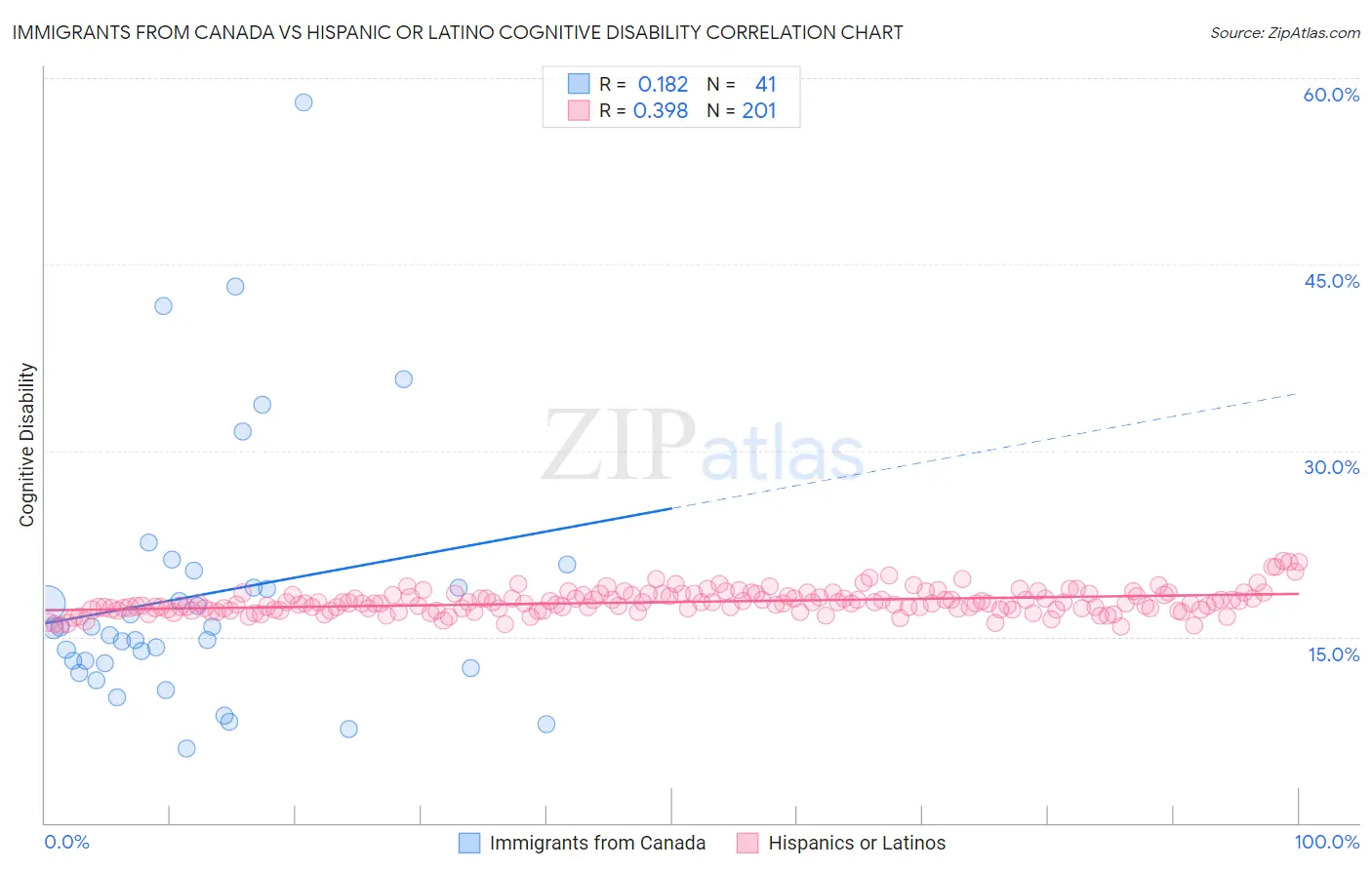 Immigrants from Canada vs Hispanic or Latino Cognitive Disability
