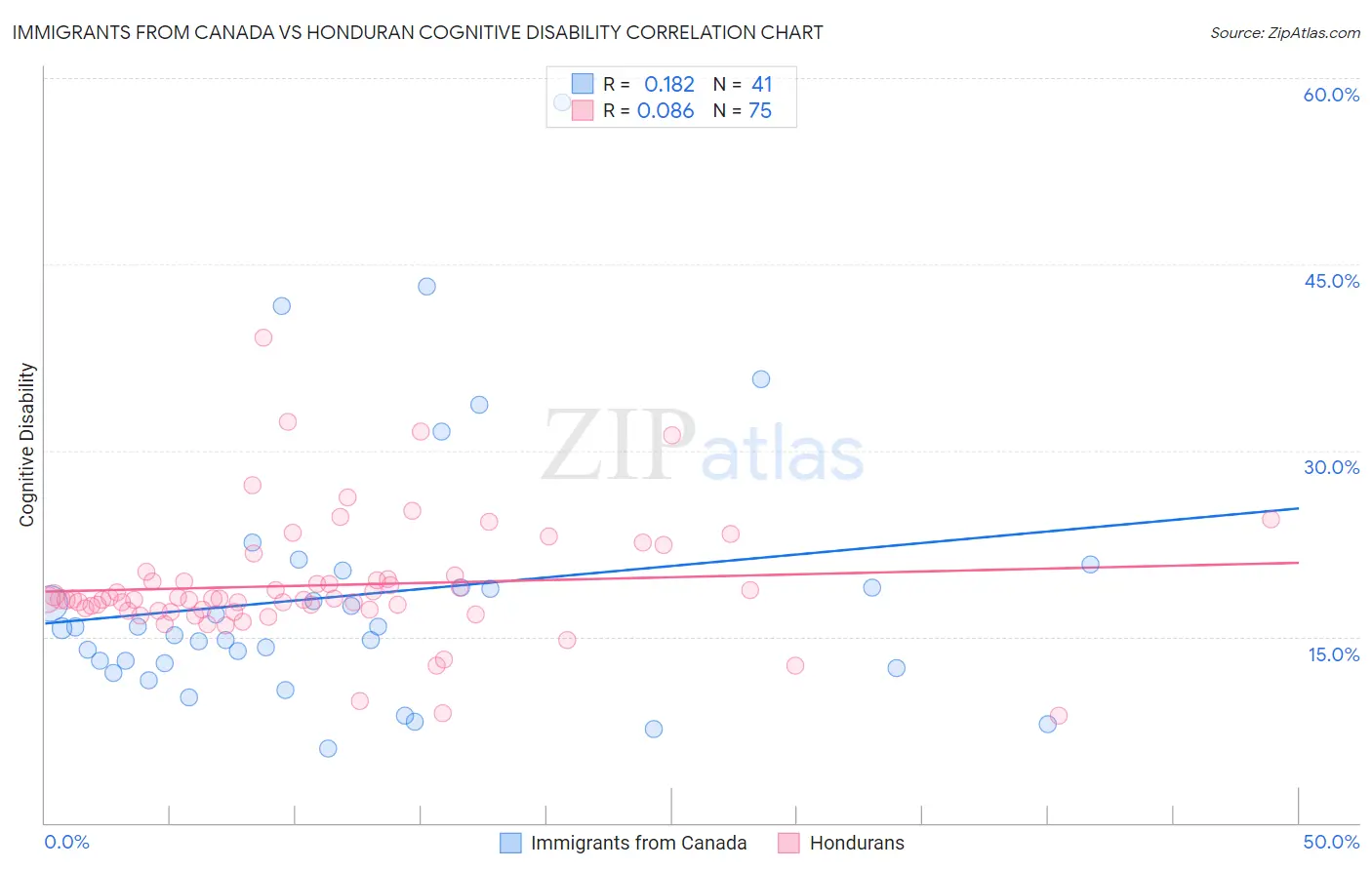 Immigrants from Canada vs Honduran Cognitive Disability