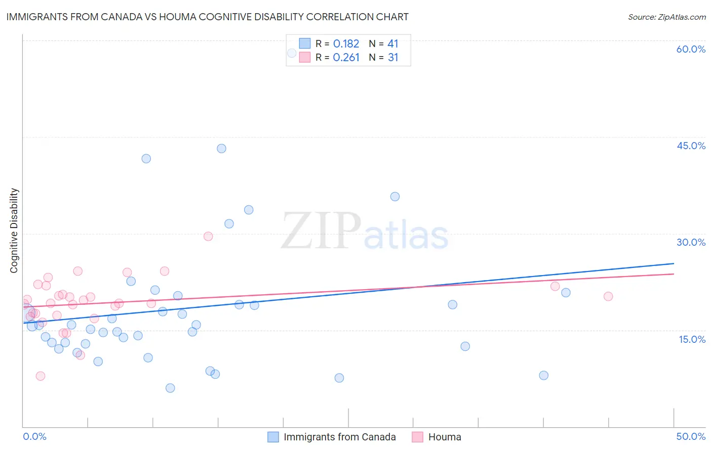 Immigrants from Canada vs Houma Cognitive Disability